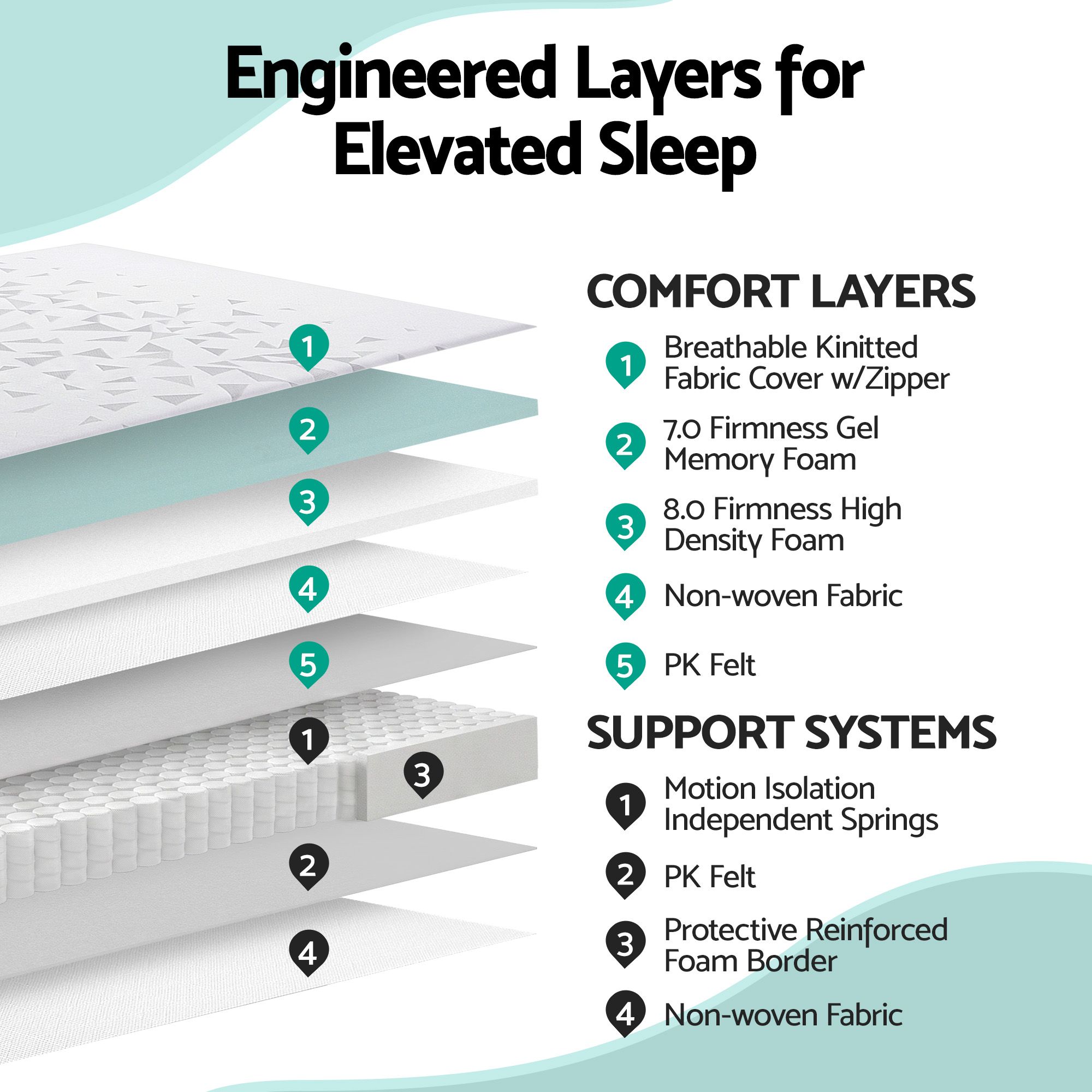 Giselle Bedding Queen Mattress 23cm Pocket Spring Mattress with Adjustable Firmness Reversible Foam Layer for Medium Firm & Firm Support Motion Isolation Bedroom Bed - Image 4