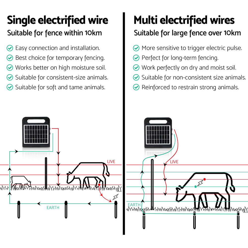 Giantz 10km Electric Fence Energiser Solar Energizer Charger Farm Animal 0.3J - Image 6