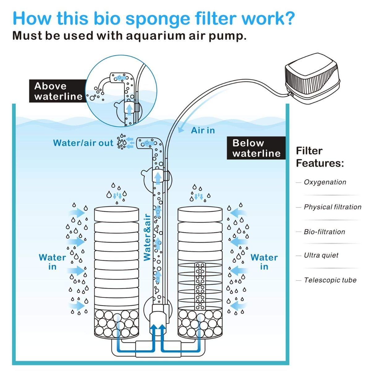 Aquarium Double Sponge Filter, Comes with 2 Spare Sponges - Black - Size S - Image 7