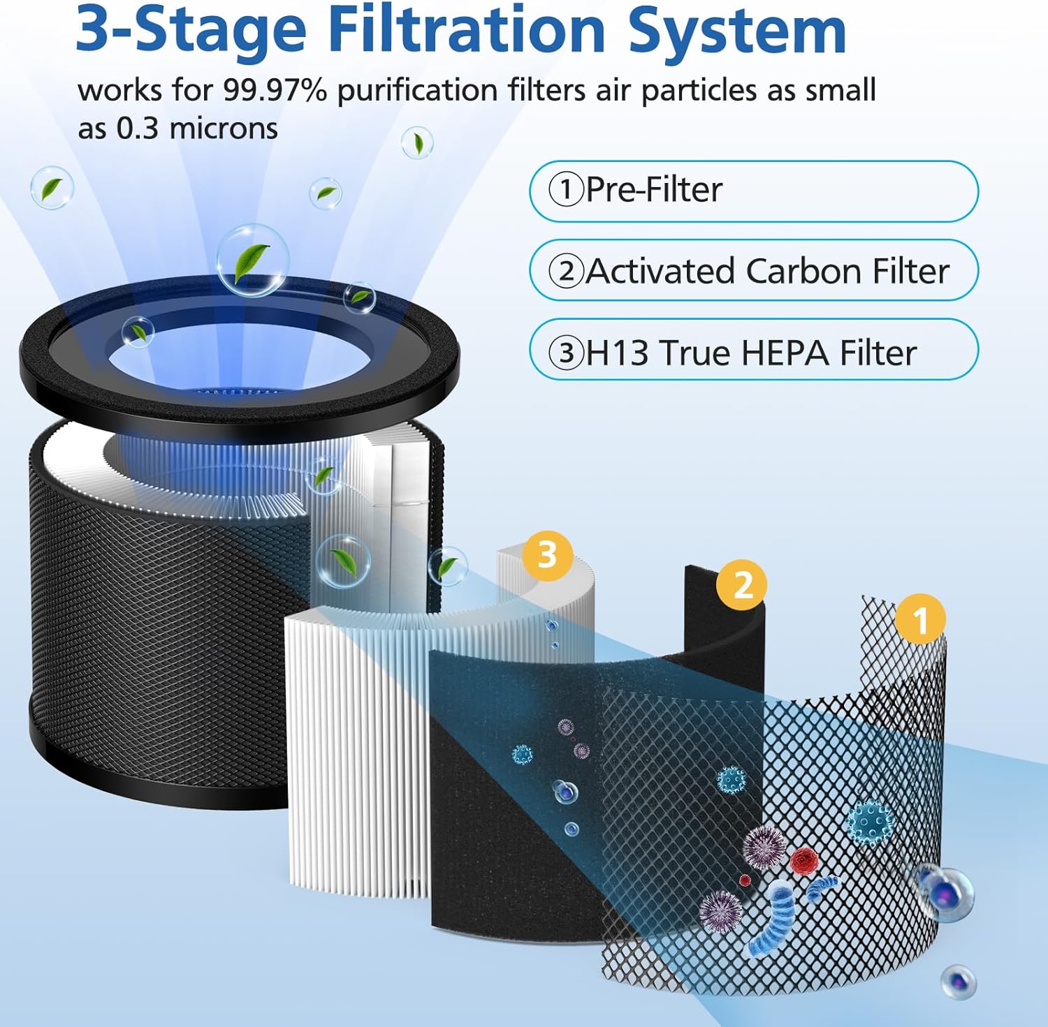2 Pack HEPA Replacement Filter, Compatible with TaoTrics TT-AP001 and VAVA VA-EE014, 3-in-1 HEPA and Activated Carb Filter - Image 2