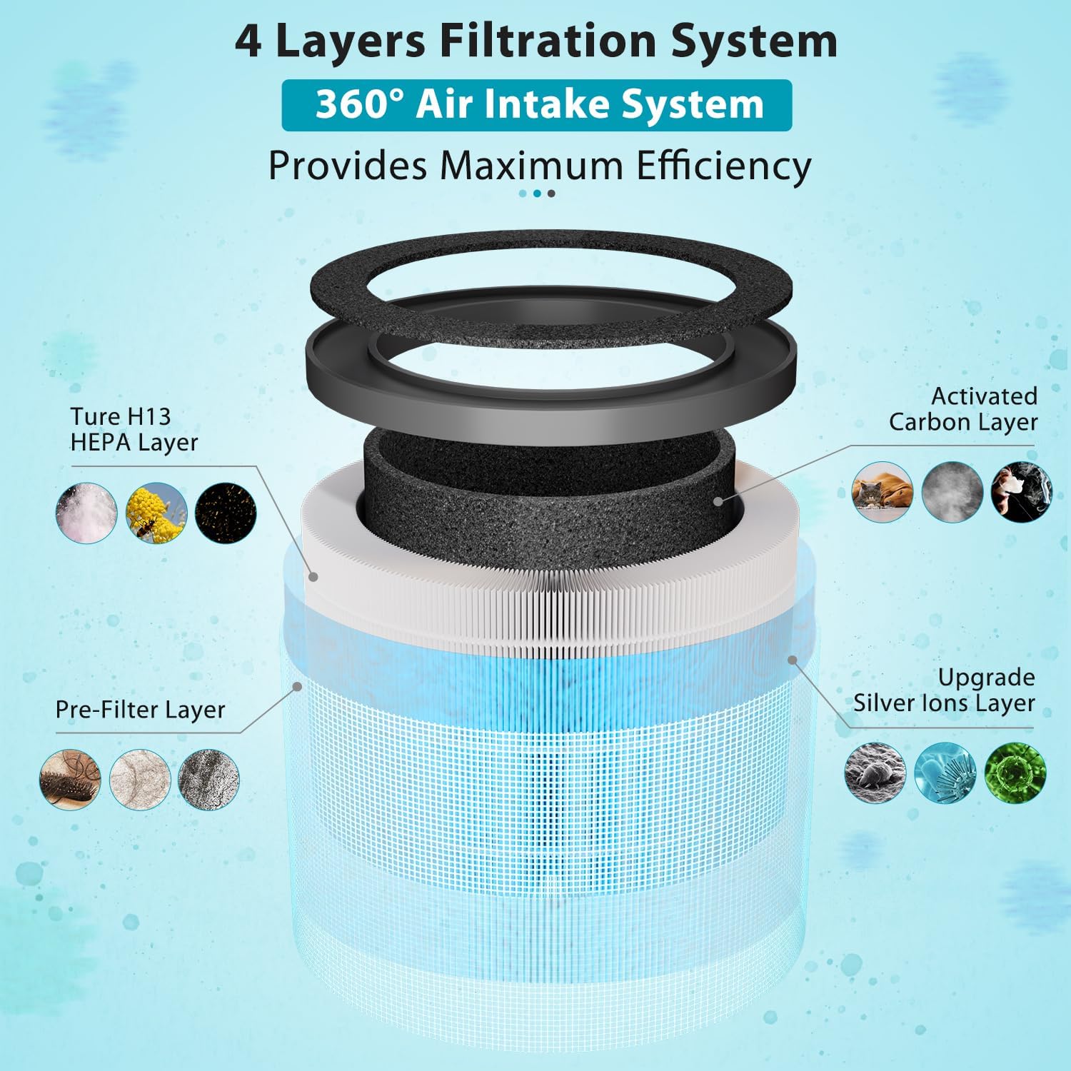 3 Pack MK06 MK01 Filter Replacement Compatible for AROEVE MK01 MK06 MG01JH, and for ToLife TZ-K1, H13 Ture HEPA filter - Image 2