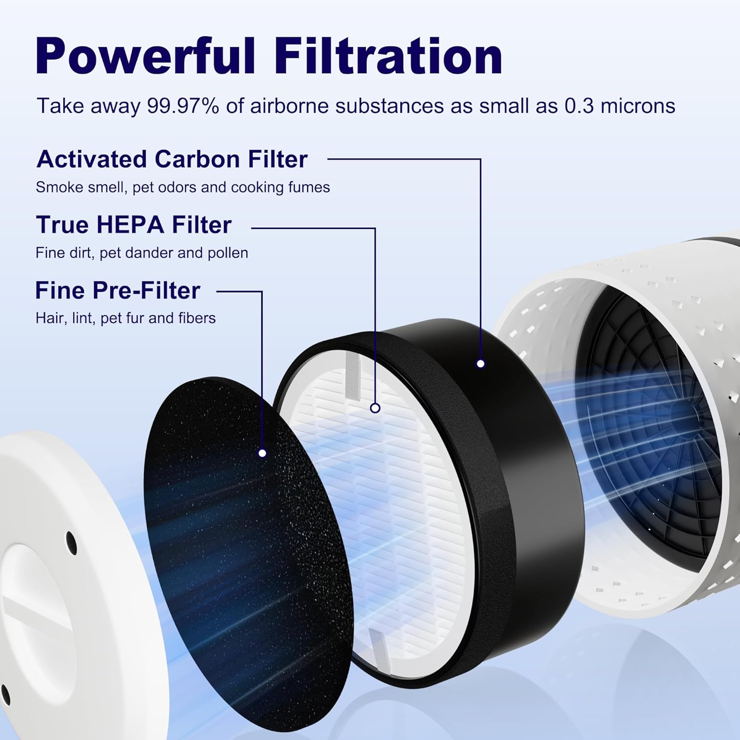 LV-H132 Replacement Filter Compatible with LEVOIT LV-H132 Air Puifier, 3-in-1 H13 Grade True HEPA High-Efficiency Activated Carbon Filter, Part # LV-H132-RF, 2 Pack - Image 3