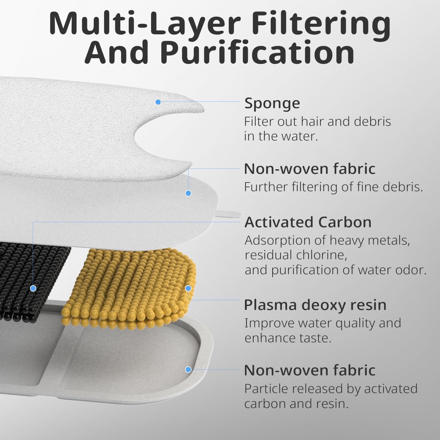 Cat Water Fountain Filter Replacement Pet Drinking Fountain Filters Compatible with 135 fl oz/4L Cat Water Fountain-12 Set Filters with Sponges - Image 5