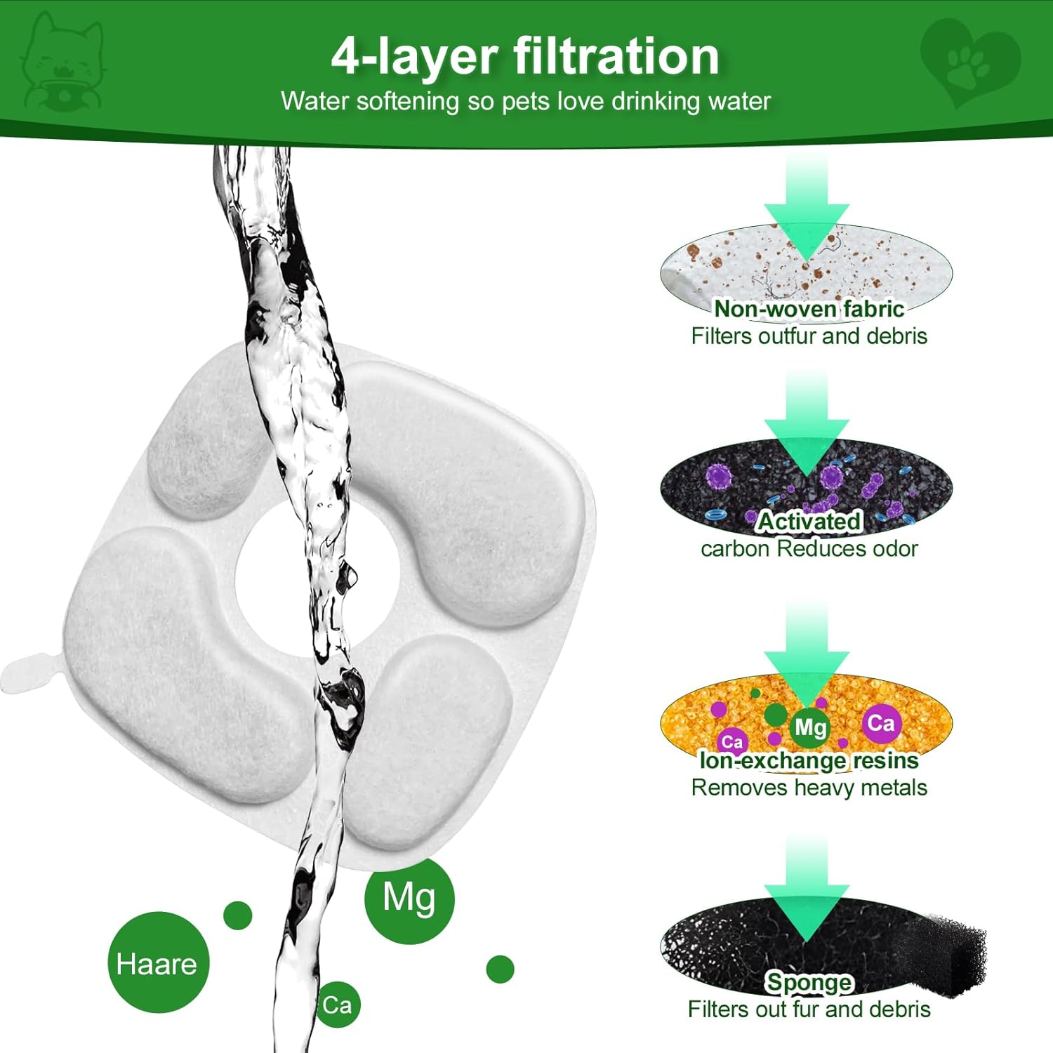 24 Pcs Cat Water Fountain Filter,12 Pack Filters & 12 Pack Pre-Filter Sponges, Compatible with 95oz/2.8L Pet Fountain - Image 4