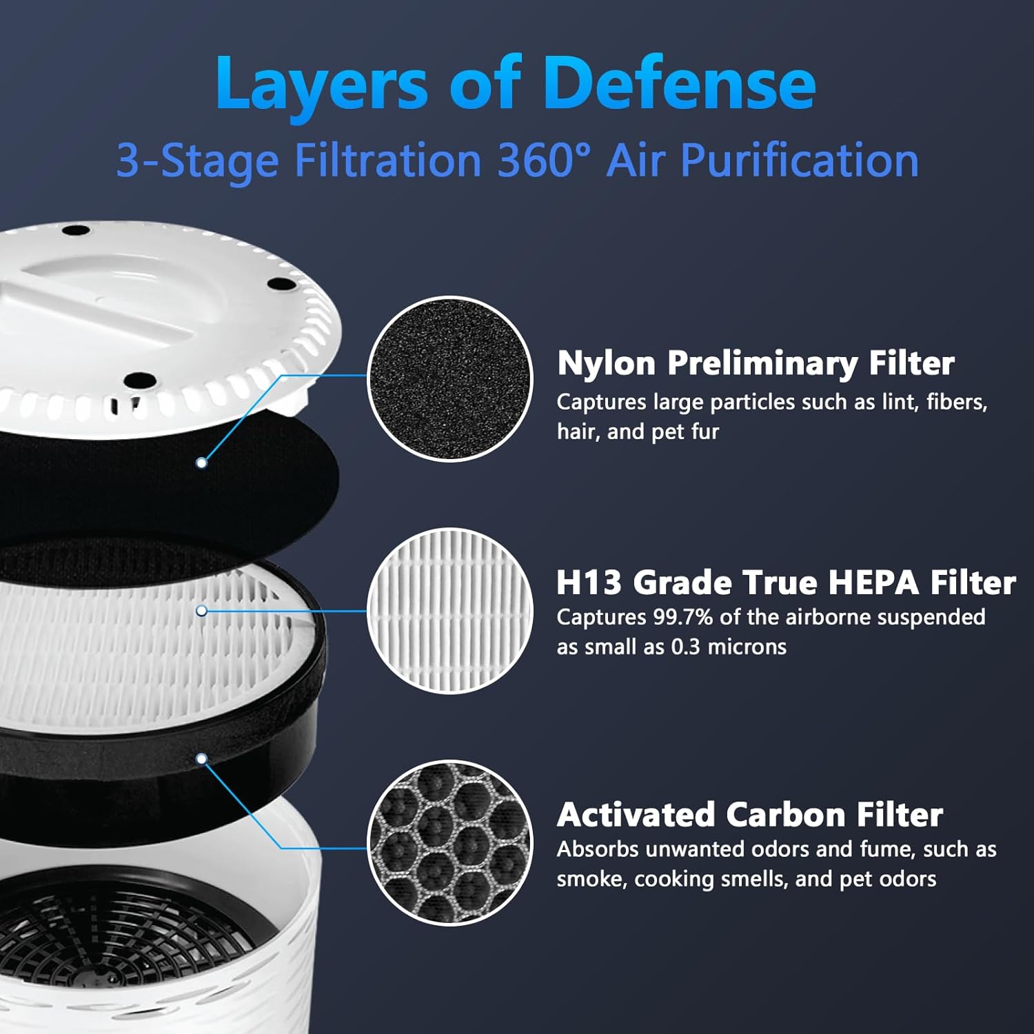 LV-H132 Replacement Filter for LEVOIT Air Purifier Replacement Filter LV-H132-RF,  3-in-1 H13 True HEPA Filter Replacement, 2 Pack - Image 2