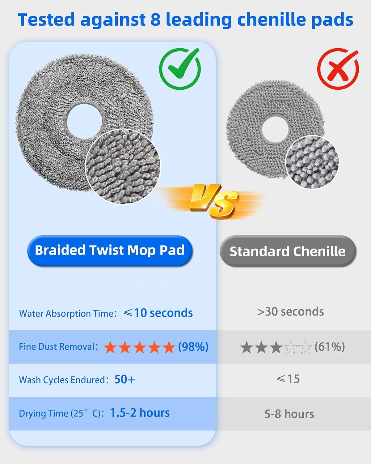 Robot Vacuum and Mop Pads 10 Pack or  QV 35A/Saros 10R/Q Revo/Qrevo S/Qrevo Pro/Qrevo Plus/Qrevo Master/Qrevo Slim/Qrevo Curv/Qrevo Edge Robot Vacuum Cleaner, High-Twist Braided Microiber - Image 4