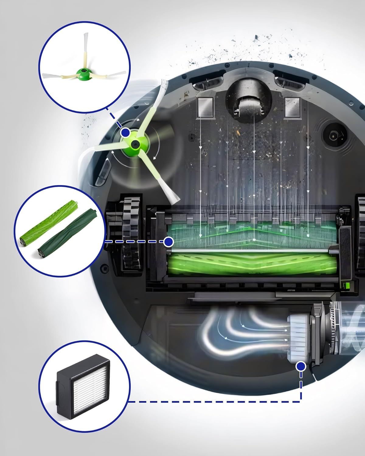 Replacement Parts & Accessories or i-Robot E, I & J Series, Combo i5, j5 Series Robot Vacuum, 2 Dual Multi-Surace Rubber Brushes & 6 HEPA ilter & 6 Edge-Sweeping Brushes & 6 Disposable Bags - Image 3