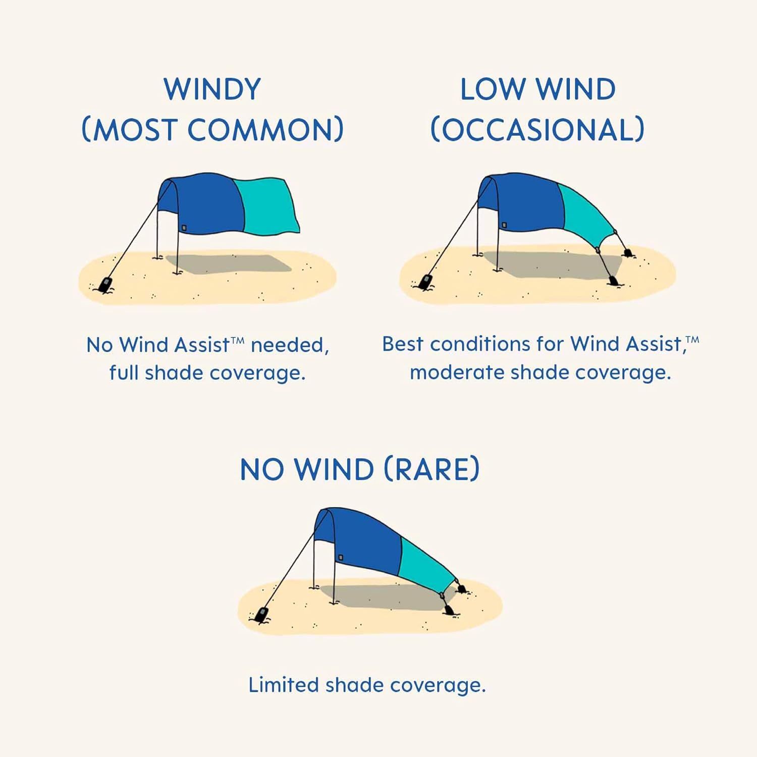 3.0 Version | Wind-Powered Beach Tent Shade Canopy | Sets Up in 3 Mins | 150 Sq. Ft. of Shade for up to 8 People | Includes Wind Assist | UPF 50+ Sun Protection - Image 6