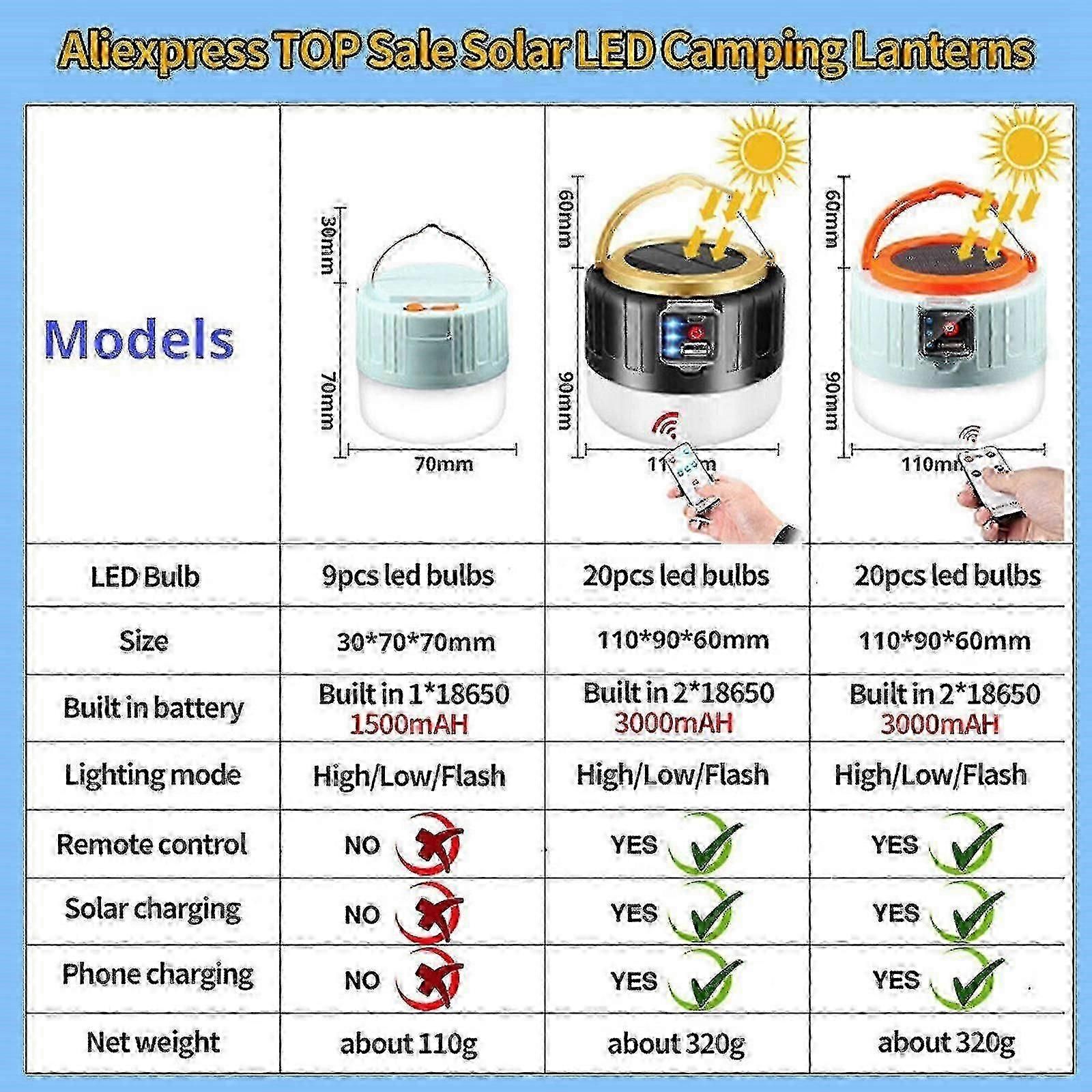 1000w Solar Lantern Usb Rechargeable Outdoor Camping Tent Hiking Led Light Lamp for Outdoor Activities - Image 5
