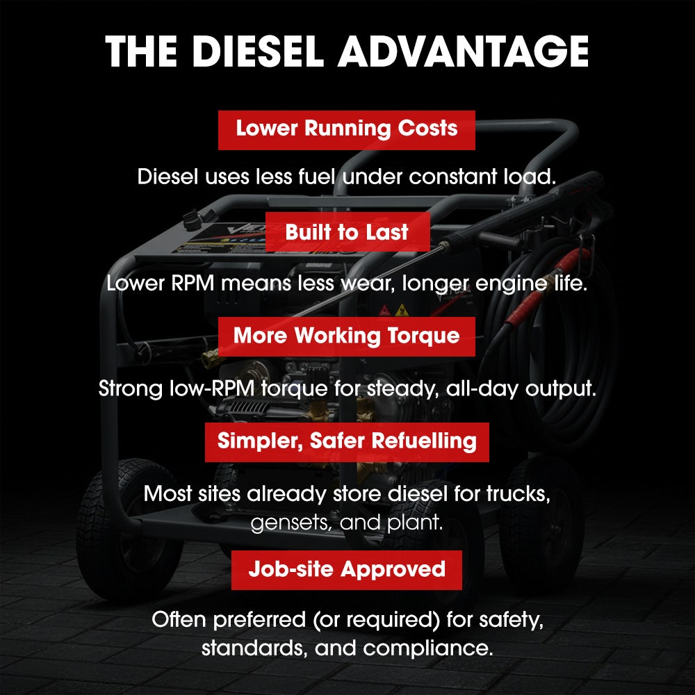 JET-USA Commercial Diesel High-Pressure Washer Cleaner, Electric Start 10hp 418cc, 15m Steel Braided Hose, Adjustable Triplex Pump - DX800 - Image 3