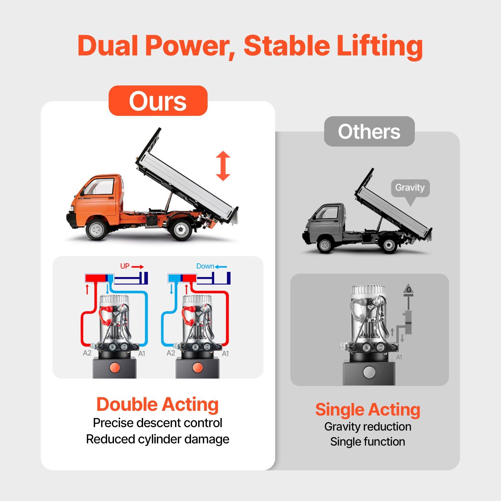 3 L Hydraulic Power Unit, Double Acting Dump Trailer Pump, 22 MPa Max Relief Pressure & 3.4 L/min Flow Rate, DC 12V Hydraulic Pump with Metal Reservoir for Dump Trailer Car Lifting - Image 4